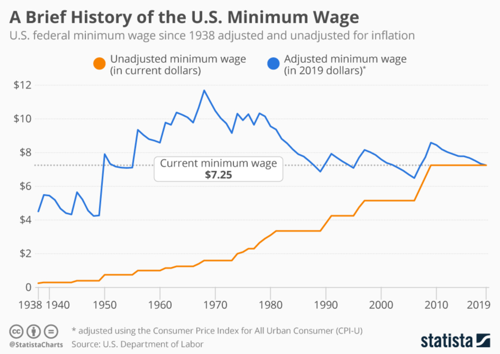 Minimum wage history